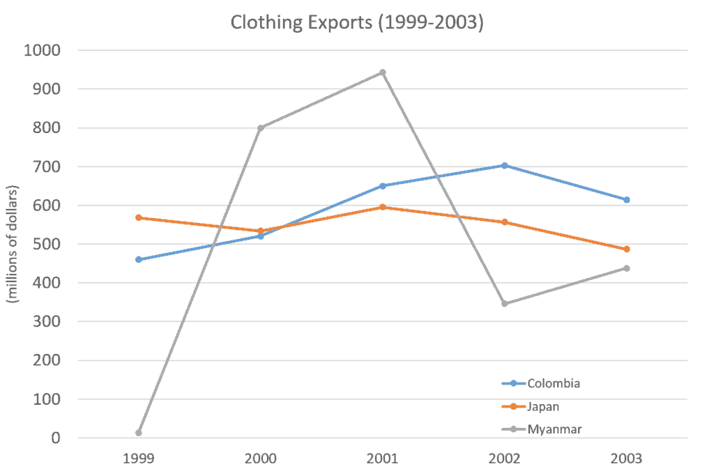 Ielts Writing Task Clothing Exports Line Chart Ielts Master