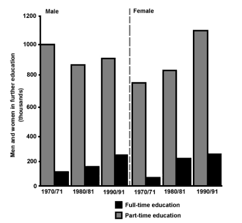 Bar Chart Education