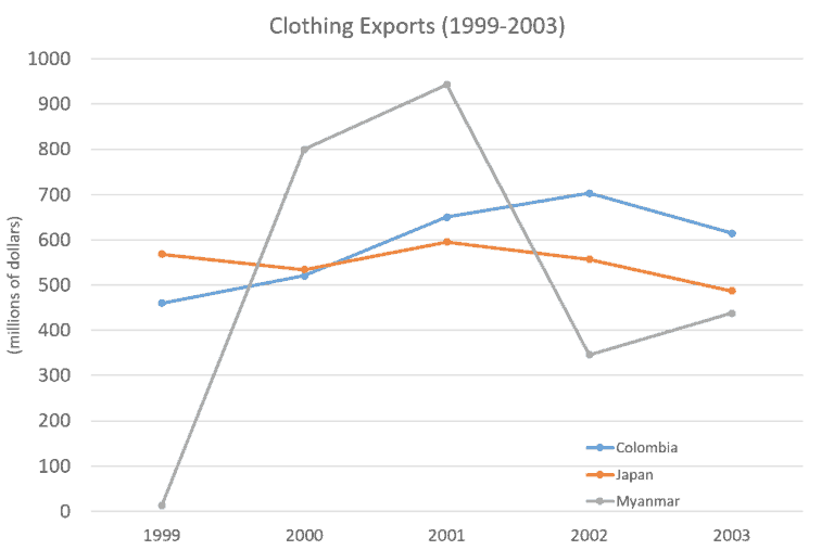 Ielts Writing Task 1 Clothing Exports Line Chart Ielts Master