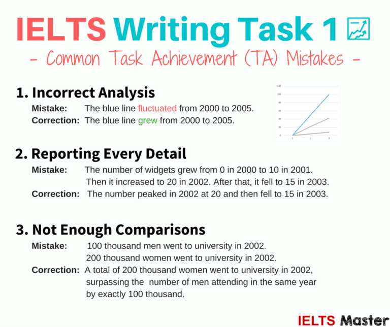 Writing Task 1: How to get a 7+ in Task Achievement | IELTS Master