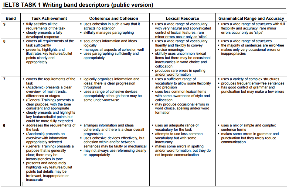 writing task 1 assessment